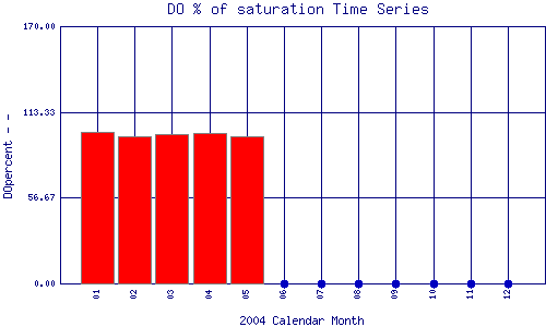 DOpercent Plot