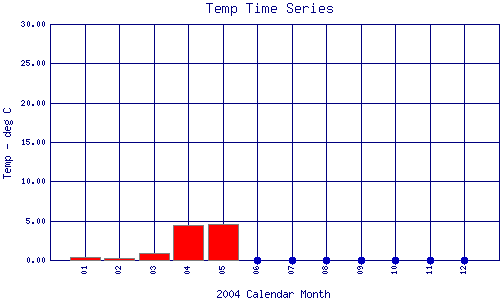 Temp Plot