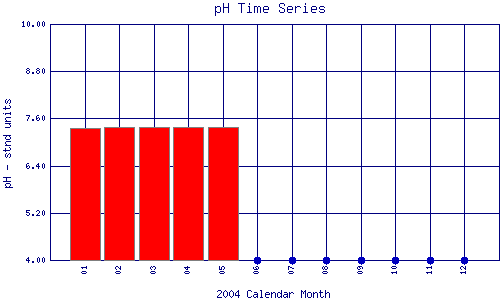 pH Plot