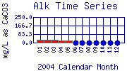 Alk Plot