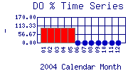 DOpercent Plot