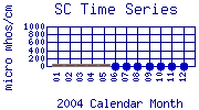 SC Plot