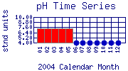 pH Plot