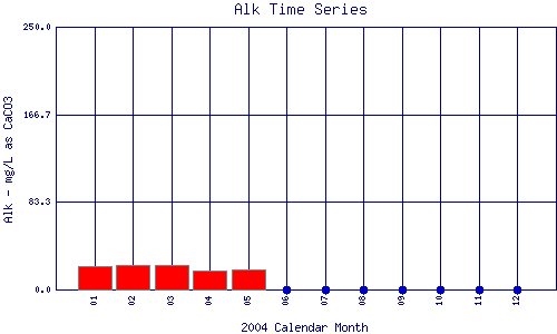 Alk Plot