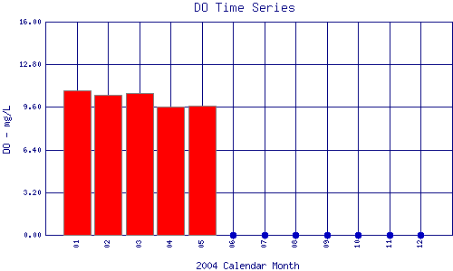 DO Plot