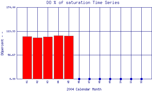 DOpercent Plot
