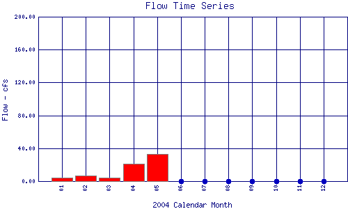 Flow Plot