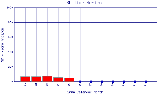 SC Plot