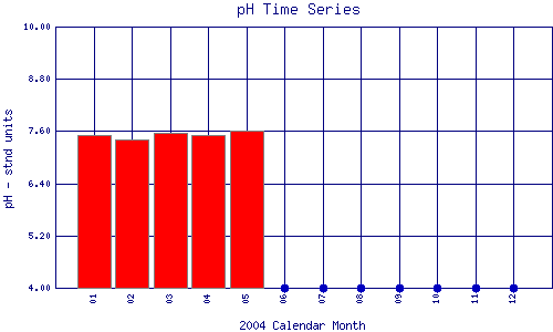 pH Plot