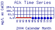Alk Plot
