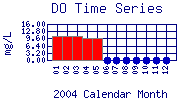 DO Plot