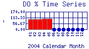 DOpercent Plot