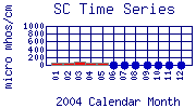 SC Plot