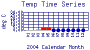 Temp Plot