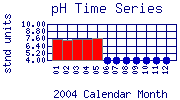 pH Plot