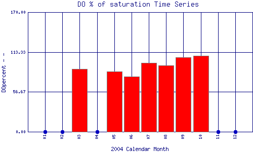DOpercent Plot