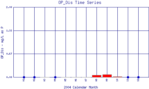 OP_Dis Plot