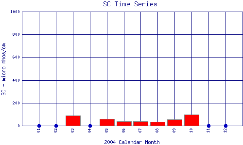 SC Plot
