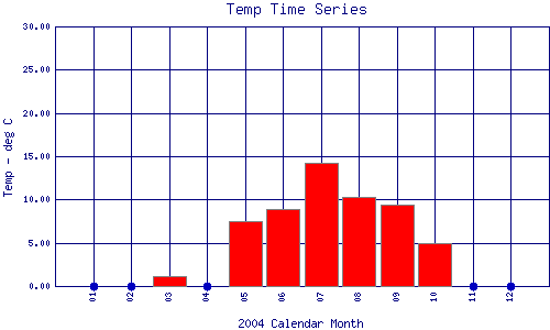 Temp Plot