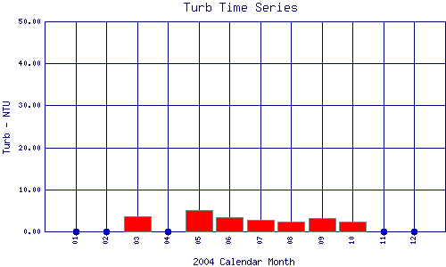Turb Plot