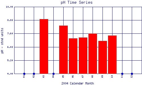 pH Plot