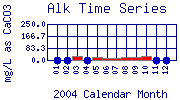 Alk Plot