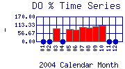 DOpercent Plot