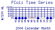FColi Plot