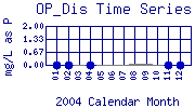 OP_Dis Plot