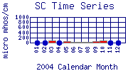 SC Plot