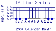TP Plot