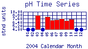 pH Plot