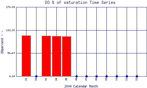 DOpercent Plot