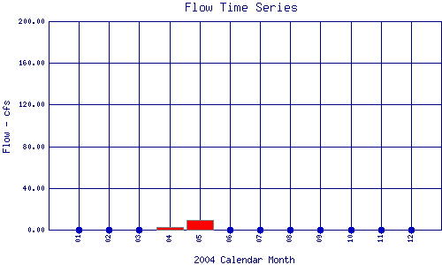 Flow Plot