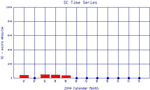 SC Plot