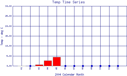 Temp Plot