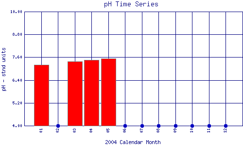 pH Plot