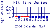 Alk Plot