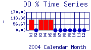 DOpercent Plot