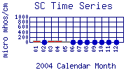SC Plot