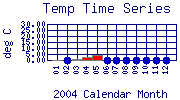 Temp Plot