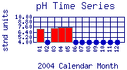 pH Plot