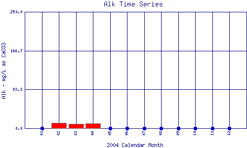 Alk Plot