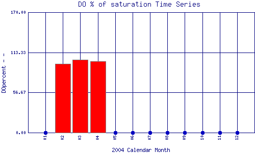 DOpercent Plot