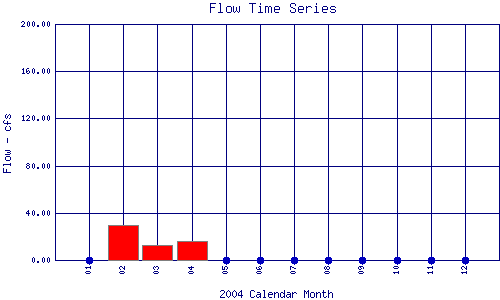 Flow Plot