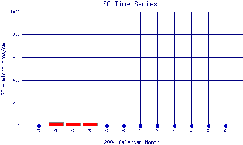 SC Plot