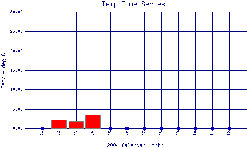 Temp Plot