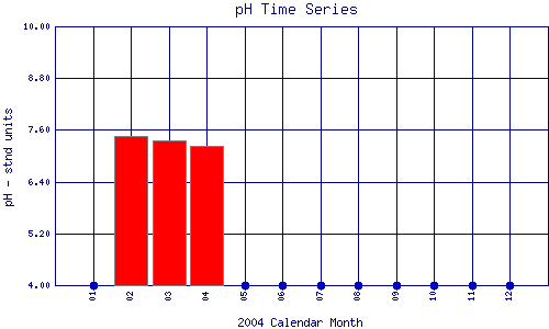 pH Plot