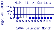 Alk Plot