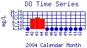 DO Plot
